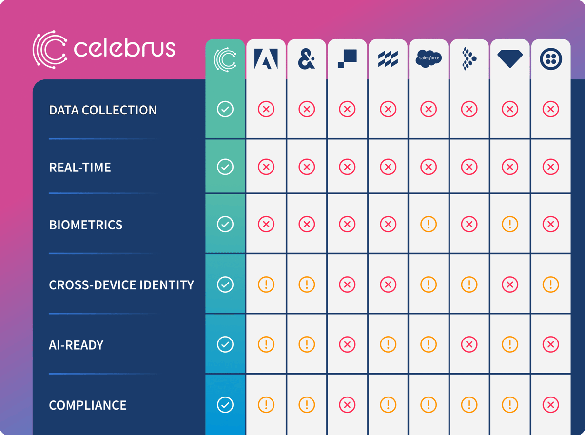 Comparison chart showing Celebrus versus leading customer data platforms across real-time data collection, identity resolution, AI readiness, and compliance capabilities.