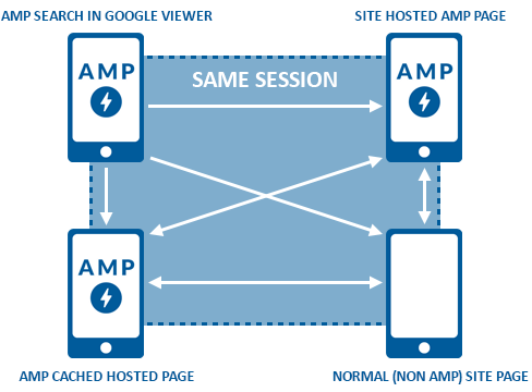 Diagram: showing how AMP pages work