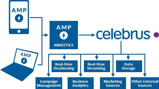 Diagram: showing how Celebrus captures AMP data