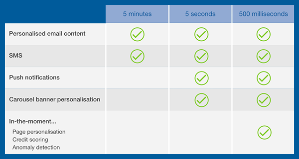 Table showing real-time data